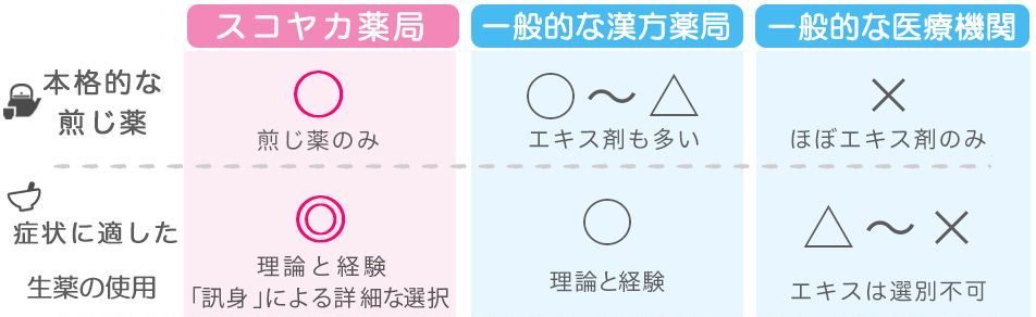 2比較表筋腫